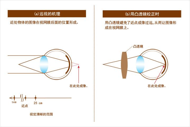 透鏡篇 透鏡